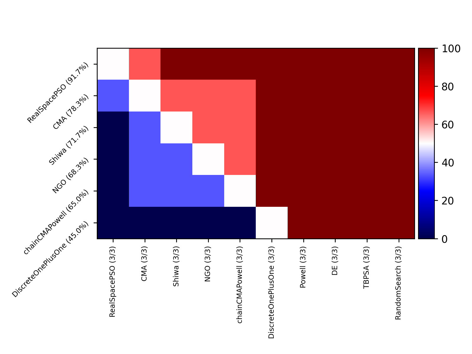 compare_project3